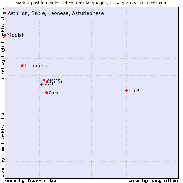 Market position of Indonesian vs. Asturian, Bable, Leonese, Asturleonese vs. Yiddish