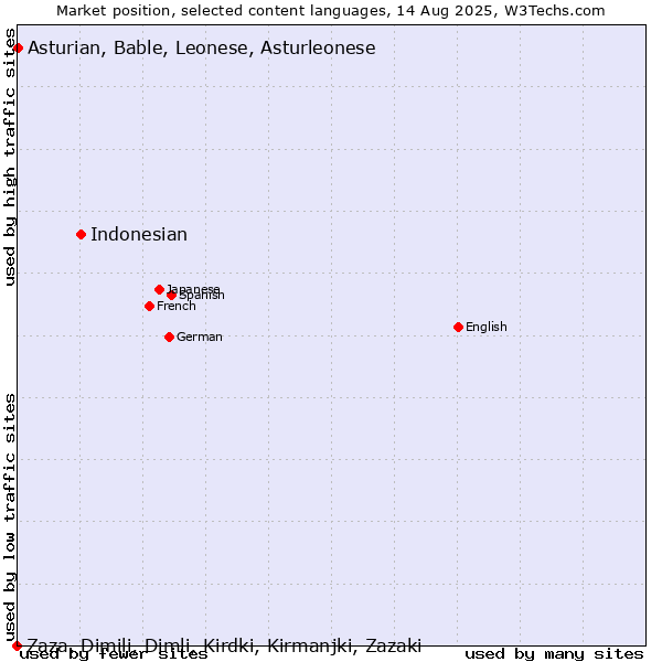 Market position of Indonesian vs. Asturian, Bable, Leonese, Asturleonese vs. Zaza, Dimili, Dimli, Kirdki, Kirmanjki, Zazaki