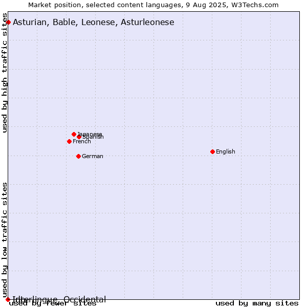 Market position of Asturian, Bable, Leonese, Asturleonese vs. Ido vs. Interlingue, Occidental