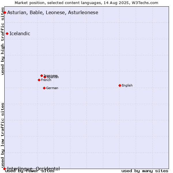 Market position of Icelandic vs. Asturian, Bable, Leonese, Asturleonese vs. Interlingue, Occidental