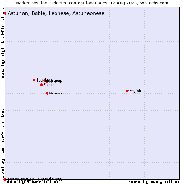 Market position of Italian vs. Asturian, Bable, Leonese, Asturleonese vs. Interlingue, Occidental