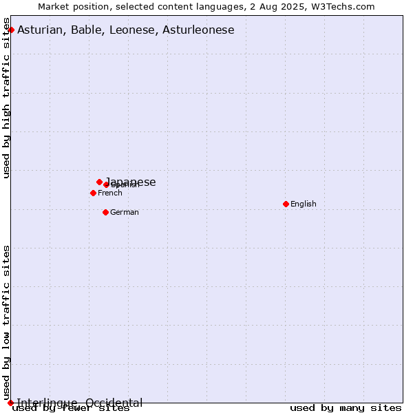 Market position of Japanese vs. Asturian, Bable, Leonese, Asturleonese vs. Interlingue, Occidental