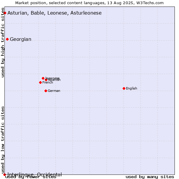 Market position of Georgian vs. Asturian, Bable, Leonese, Asturleonese vs. Interlingue, Occidental