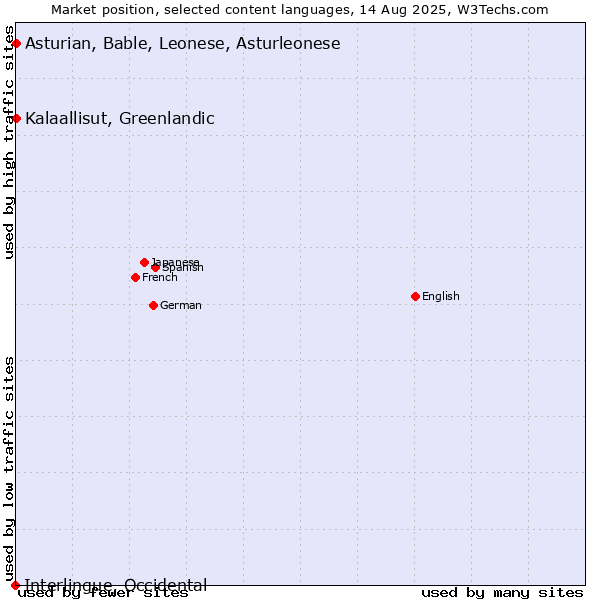 Market position of Kalaallisut, Greenlandic vs. Asturian, Bable, Leonese, Asturleonese vs. Interlingue, Occidental