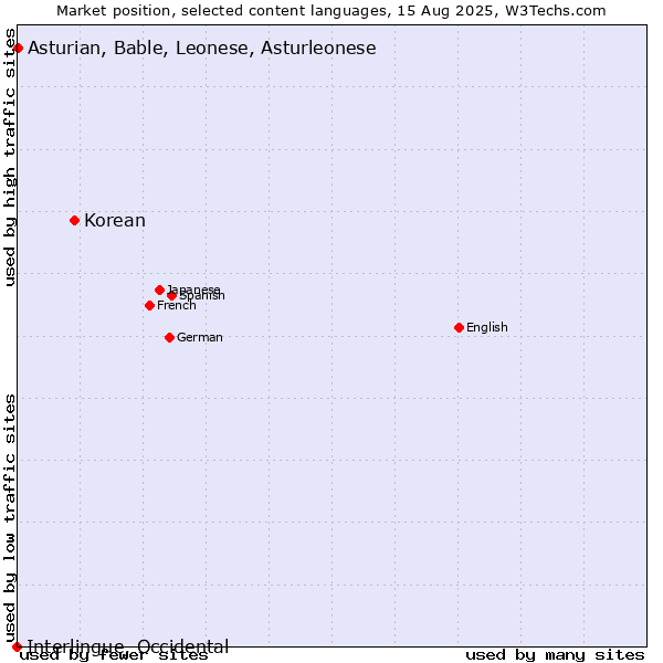 Market position of Korean vs. Asturian, Bable, Leonese, Asturleonese vs. Interlingue, Occidental