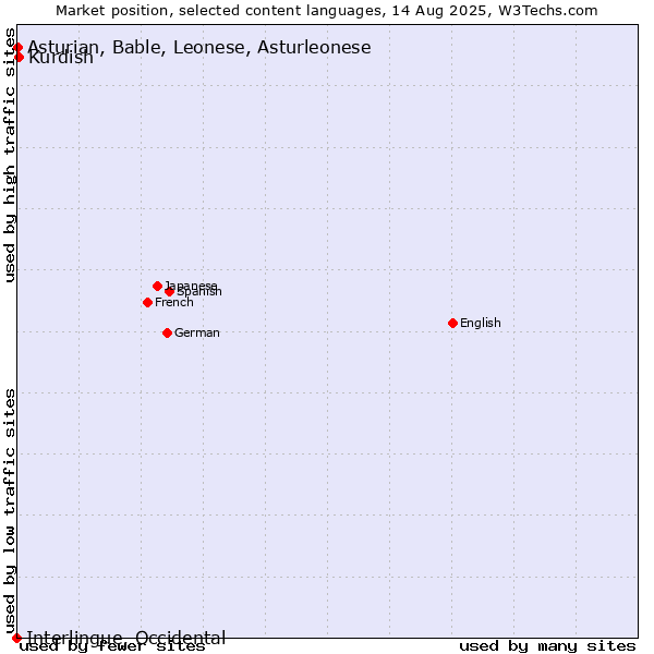Market position of Kurdish vs. Asturian, Bable, Leonese, Asturleonese vs. Interlingue, Occidental