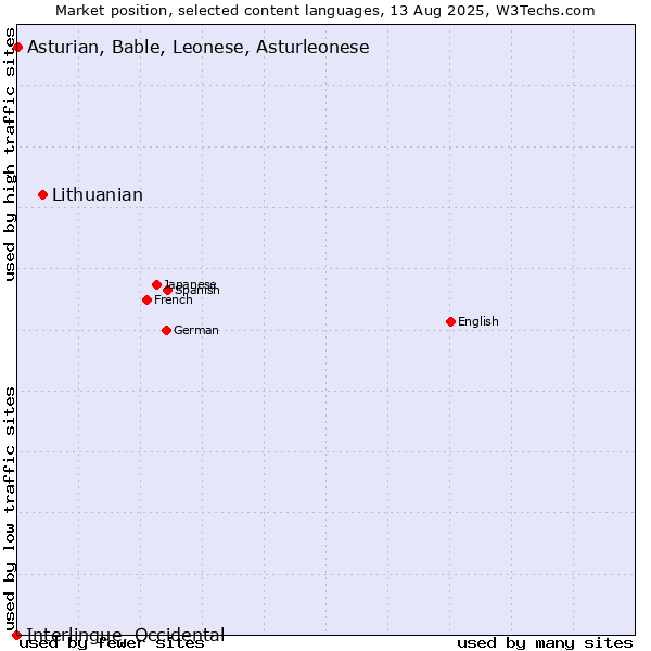 Market position of Lithuanian vs. Asturian, Bable, Leonese, Asturleonese vs. Interlingue, Occidental