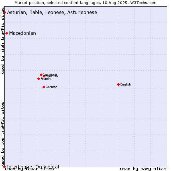 Market position of Macedonian vs. Asturian, Bable, Leonese, Asturleonese vs. Interlingue, Occidental