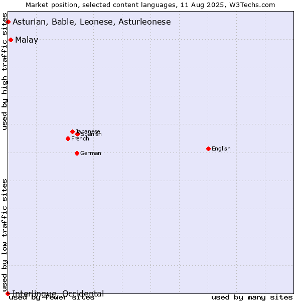 Market position of Malay vs. Asturian, Bable, Leonese, Asturleonese vs. Interlingue, Occidental