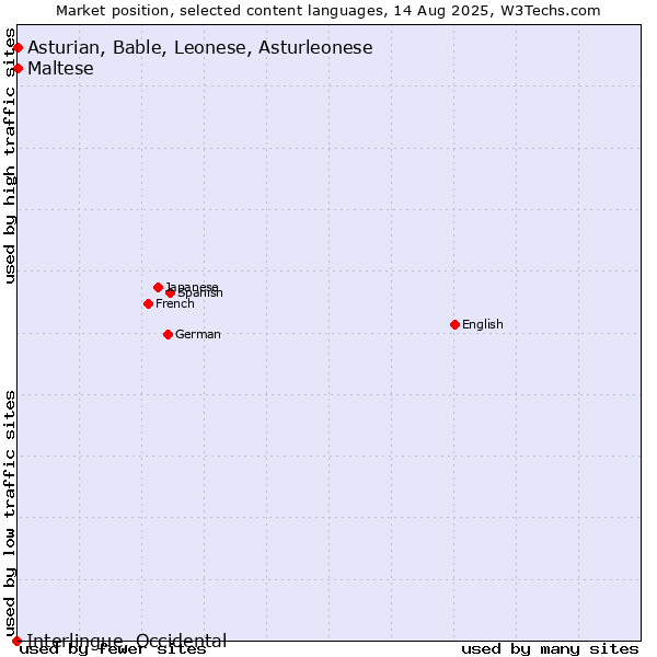 Market position of Maltese vs. Asturian, Bable, Leonese, Asturleonese vs. Interlingue, Occidental