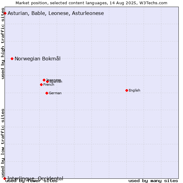 Market position of Norwegian Bokmål vs. Asturian, Bable, Leonese, Asturleonese vs. Interlingue, Occidental