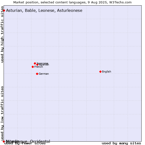 Market position of Asturian, Bable, Leonese, Asturleonese vs. Niuean vs. Interlingue, Occidental