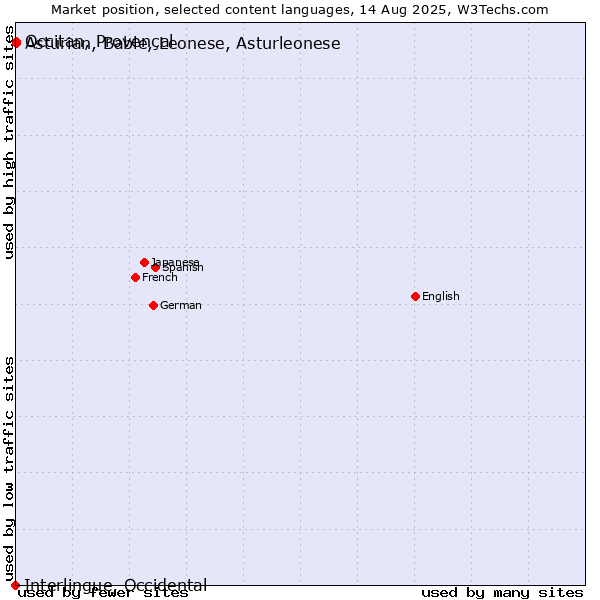Market position of Occitan, Provençal vs. Asturian, Bable, Leonese, Asturleonese vs. Interlingue, Occidental