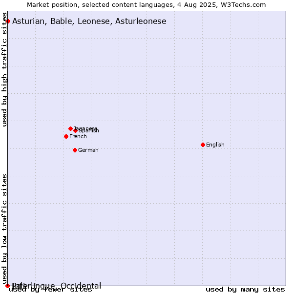Market position of Asturian, Bable, Leonese, Asturleonese vs. Pali vs. Interlingue, Occidental