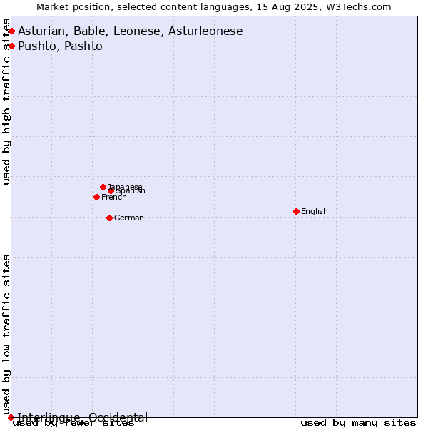 Market position of Pushto, Pashto vs. Asturian, Bable, Leonese, Asturleonese vs. Interlingue, Occidental