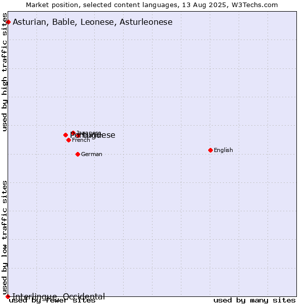 Market position of Portuguese vs. Asturian, Bable, Leonese, Asturleonese vs. Interlingue, Occidental