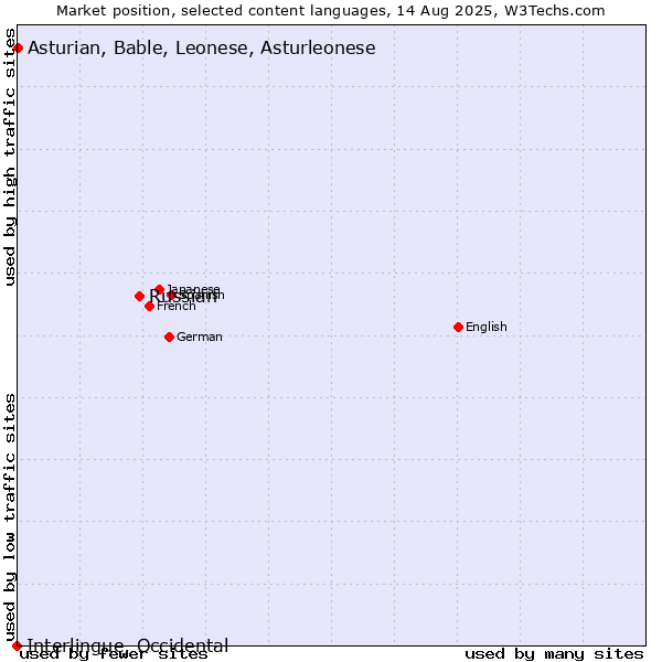 Market position of Russian vs. Asturian, Bable, Leonese, Asturleonese vs. Interlingue, Occidental