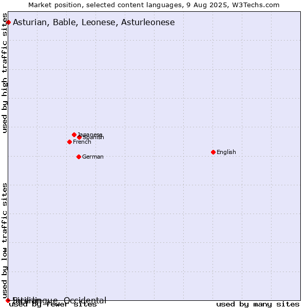 Market position of Asturian, Bable, Leonese, Asturleonese vs. Sicilian vs. Interlingue, Occidental
