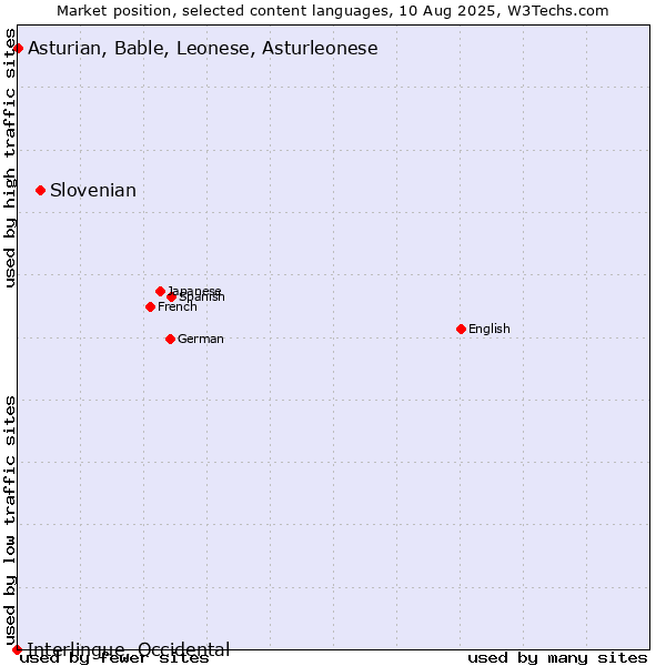 Market position of Slovenian vs. Asturian, Bable, Leonese, Asturleonese vs. Interlingue, Occidental