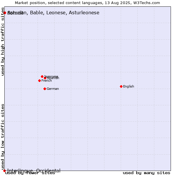 Market position of Somali vs. Asturian, Bable, Leonese, Asturleonese vs. Interlingue, Occidental