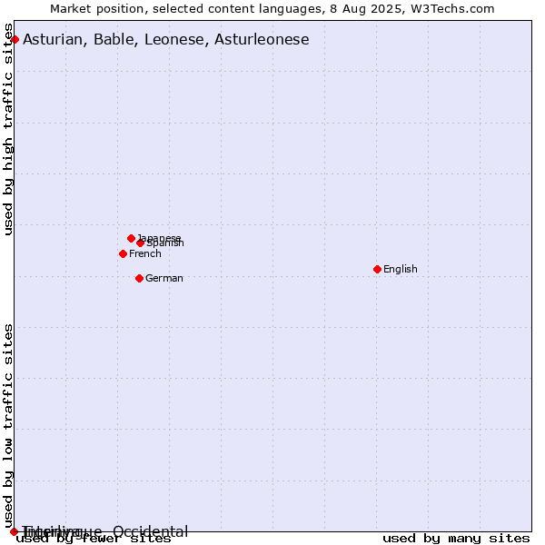 Market position of Asturian, Bable, Leonese, Asturleonese vs. Tigrinya vs. Interlingue, Occidental