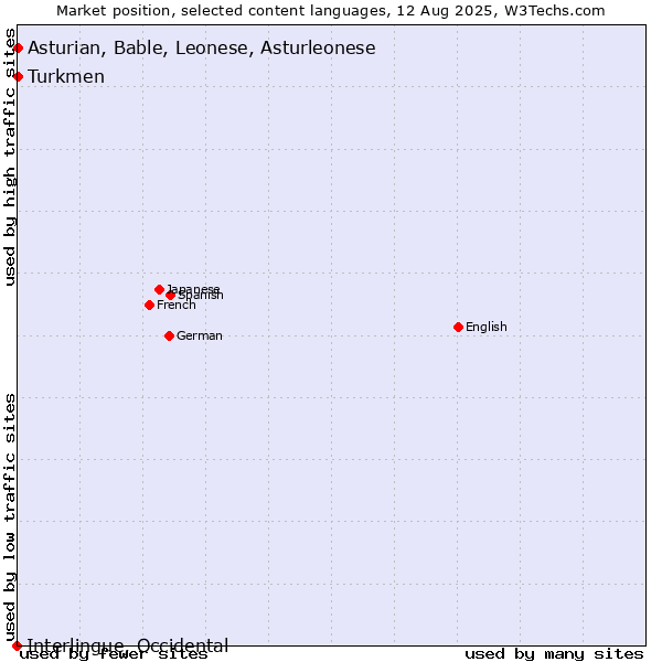 Market position of Turkmen vs. Asturian, Bable, Leonese, Asturleonese vs. Interlingue, Occidental