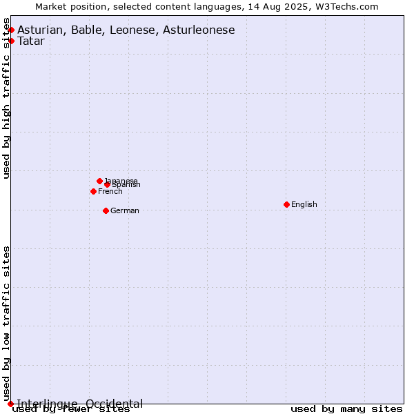 Market position of Tatar vs. Asturian, Bable, Leonese, Asturleonese vs. Interlingue, Occidental