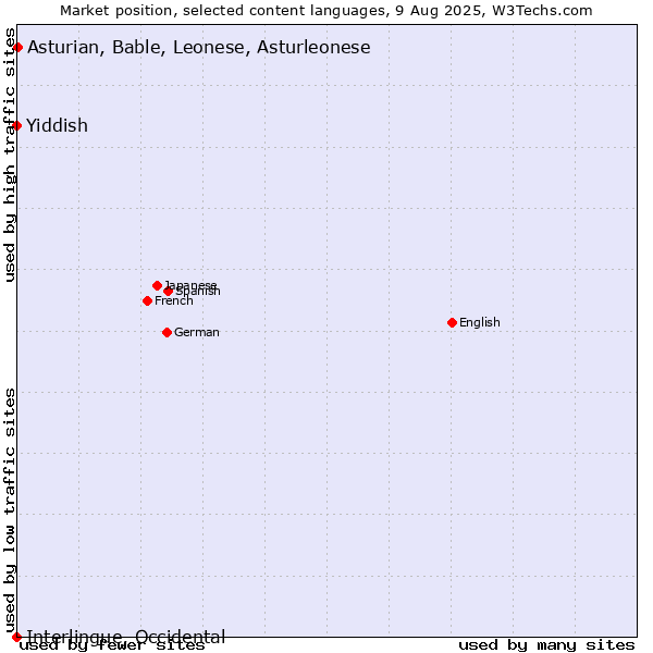 Market position of Asturian, Bable, Leonese, Asturleonese vs. Yiddish vs. Interlingue, Occidental