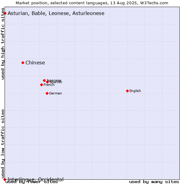 Market position of Chinese vs. Asturian, Bable, Leonese, Asturleonese vs. Interlingue, Occidental