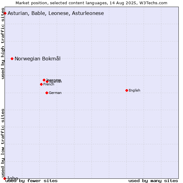 Market position of Norwegian Bokmål vs. Asturian, Bable, Leonese, Asturleonese vs. Igbo