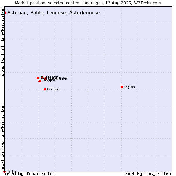 Market position of Portuguese vs. Asturian, Bable, Leonese, Asturleonese vs. Igbo