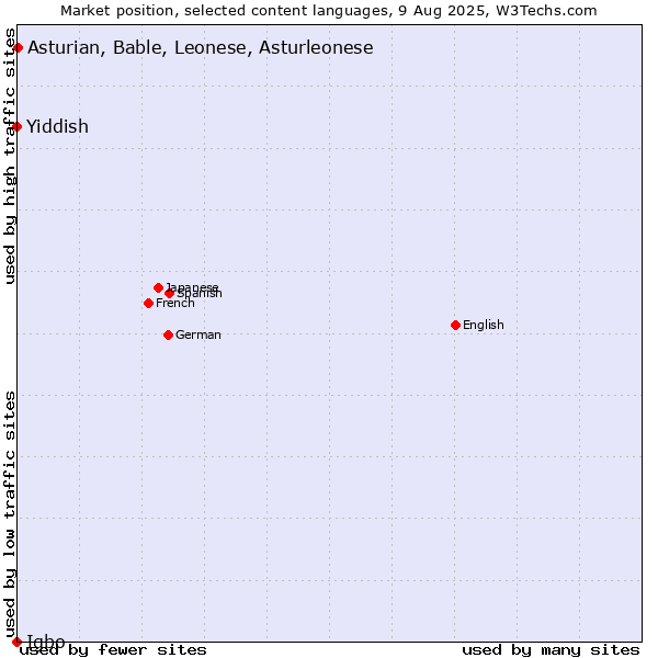 Market position of Asturian, Bable, Leonese, Asturleonese vs. Yiddish vs. Igbo