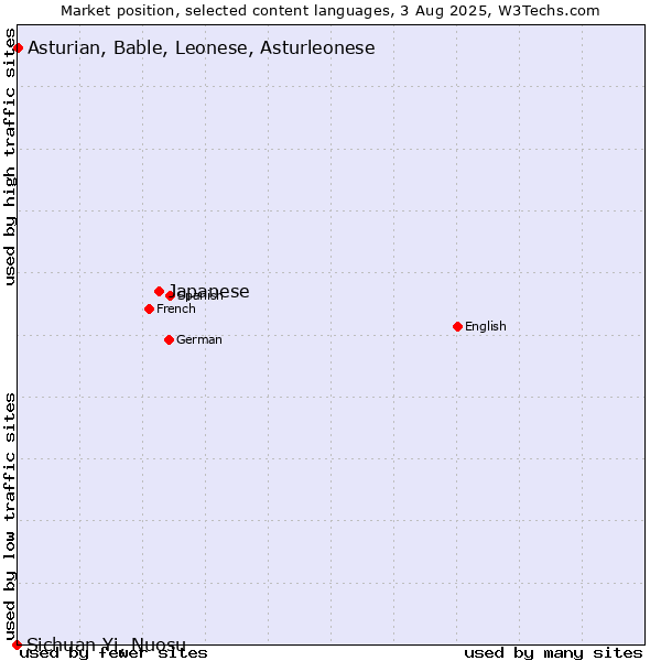 Market position of Japanese vs. Asturian, Bable, Leonese, Asturleonese vs. Sichuan Yi, Nuosu