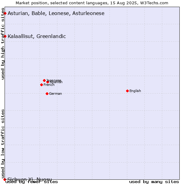 Market position of Kalaallisut, Greenlandic vs. Asturian, Bable, Leonese, Asturleonese vs. Sichuan Yi, Nuosu