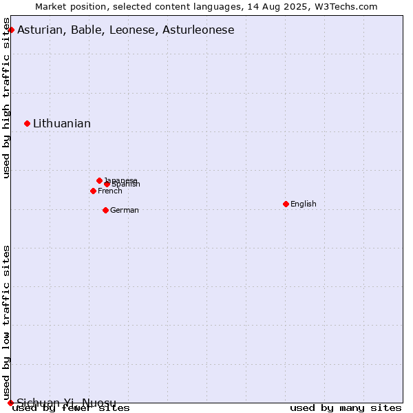 Market position of Lithuanian vs. Asturian, Bable, Leonese, Asturleonese vs. Sichuan Yi, Nuosu