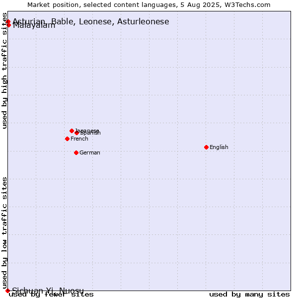 Market position of Malayalam vs. Asturian, Bable, Leonese, Asturleonese vs. Sichuan Yi, Nuosu