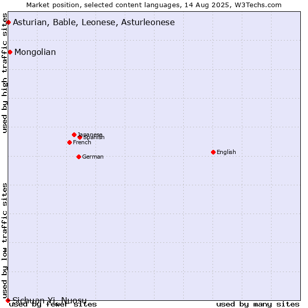 Market position of Mongolian vs. Asturian, Bable, Leonese, Asturleonese vs. Sichuan Yi, Nuosu