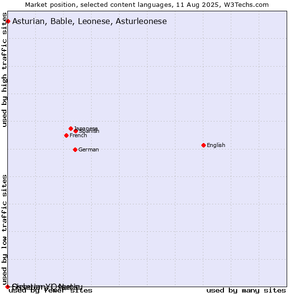 Market position of Asturian, Bable, Leonese, Asturleonese vs. Sichuan Yi, Nuosu vs. Ossetian, Ossetic