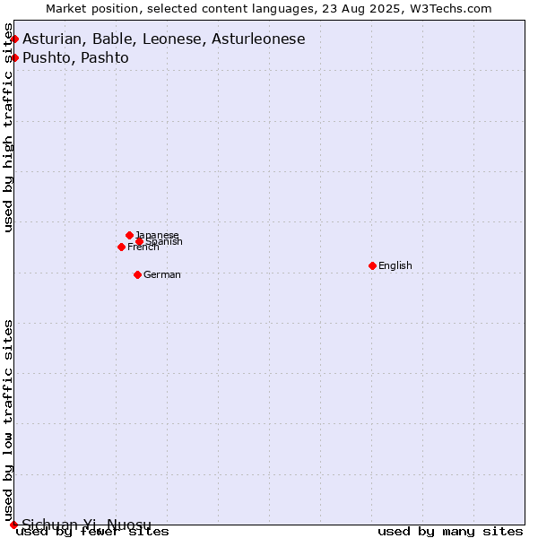 Market position of Pushto, Pashto vs. Asturian, Bable, Leonese, Asturleonese vs. Sichuan Yi, Nuosu