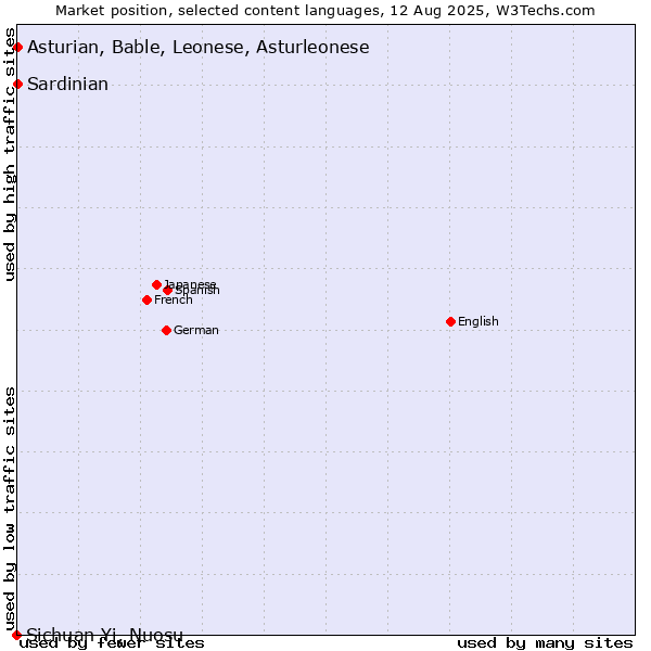 Market position of Asturian, Bable, Leonese, Asturleonese vs. Sardinian vs. Sichuan Yi, Nuosu