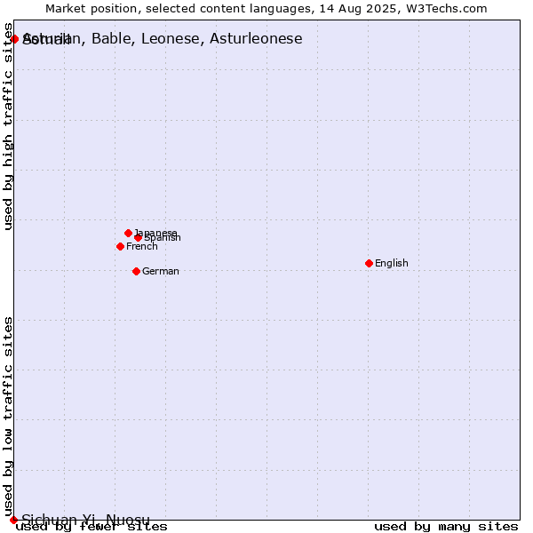 Market position of Somali vs. Asturian, Bable, Leonese, Asturleonese vs. Sichuan Yi, Nuosu
