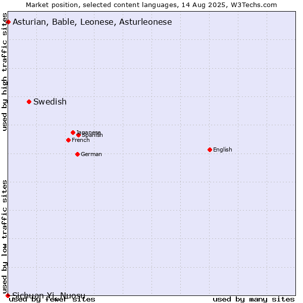 Market position of Swedish vs. Asturian, Bable, Leonese, Asturleonese vs. Sichuan Yi, Nuosu