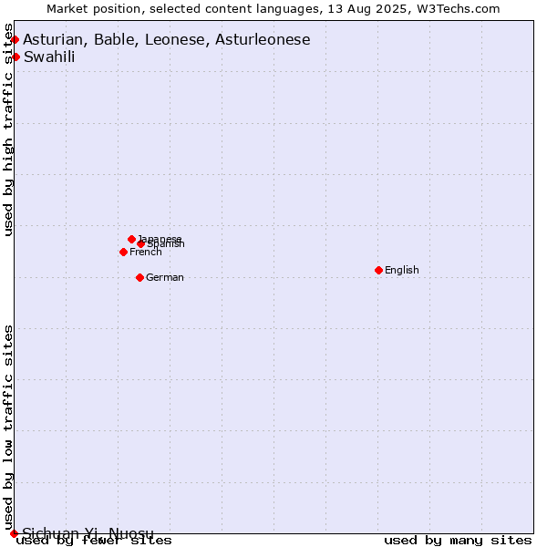 Market position of Swahili vs. Asturian, Bable, Leonese, Asturleonese vs. Sichuan Yi, Nuosu