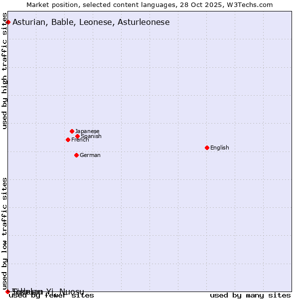 Market position of Asturian, Bable, Leonese, Asturleonese vs. Tokelau vs. Sichuan Yi, Nuosu