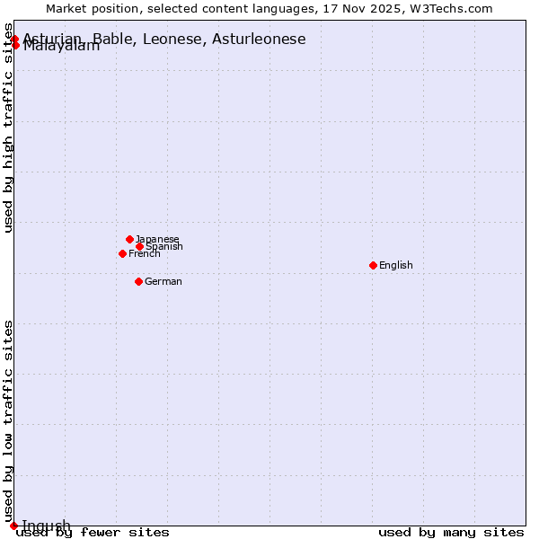 Market position of Malayalam vs. Asturian, Bable, Leonese, Asturleonese vs. Ingush