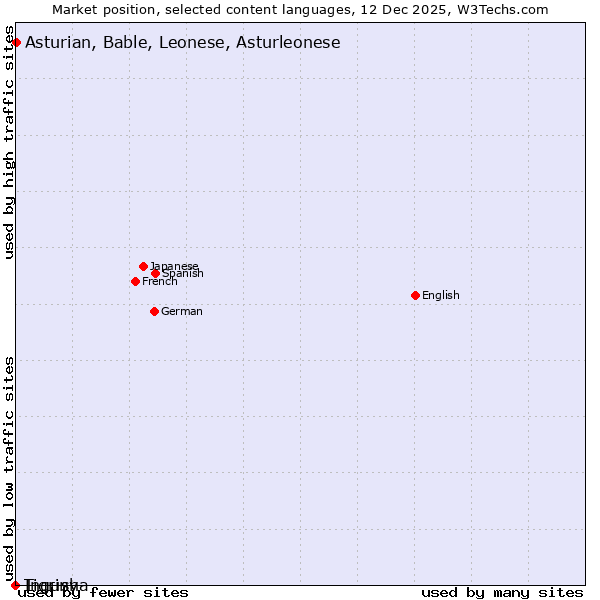 Market position of Asturian, Bable, Leonese, Asturleonese vs. Tigrinya vs. Ingush