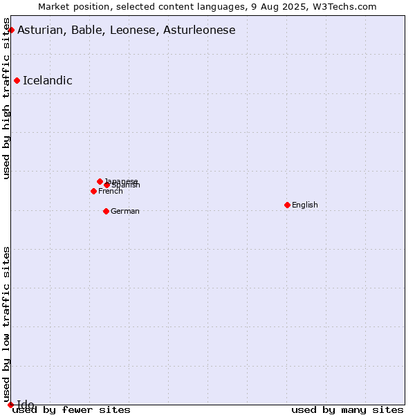 Market position of Icelandic vs. Asturian, Bable, Leonese, Asturleonese vs. Ido