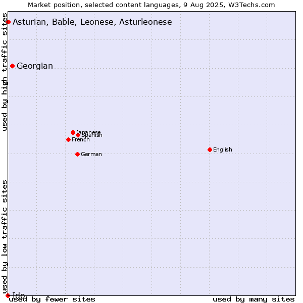 Market position of Georgian vs. Asturian, Bable, Leonese, Asturleonese vs. Ido