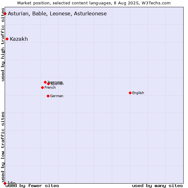 Market position of Kazakh vs. Asturian, Bable, Leonese, Asturleonese vs. Ido