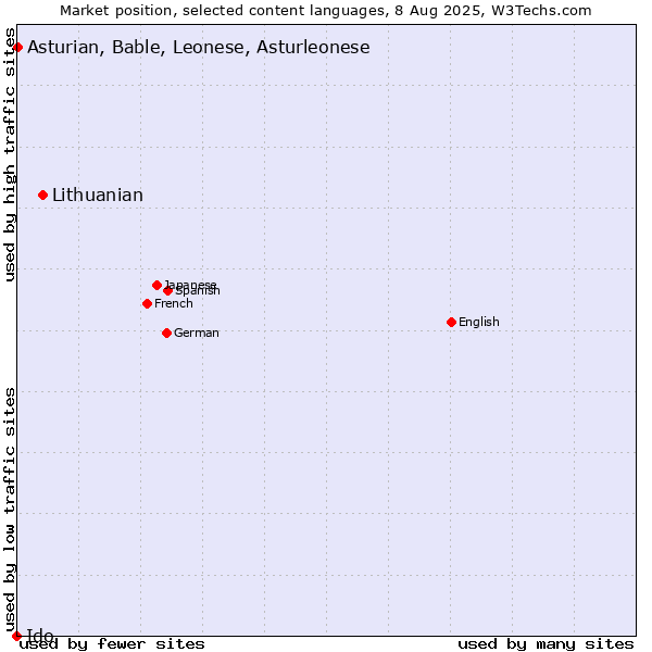 Market position of Lithuanian vs. Asturian, Bable, Leonese, Asturleonese vs. Ido